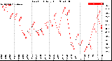 Milwaukee Weather Dew Point<br>Daily High