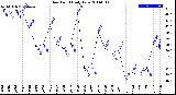 Milwaukee Weather Dew Point<br>Daily Low