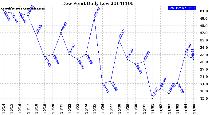 Milwaukee Weather Dew Point<br>Daily Low