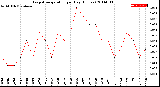 Milwaukee Weather Evapotranspiration<br>per Day (Inches)