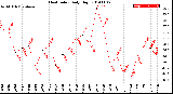 Milwaukee Weather Heat Index<br>Daily High