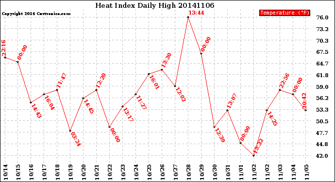 Milwaukee Weather Heat Index<br>Daily High