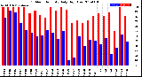 Milwaukee Weather Outdoor Humidity<br>Daily High/Low