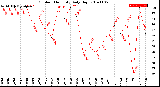 Milwaukee Weather Outdoor Humidity<br>Daily High