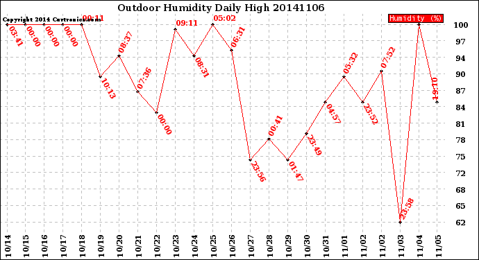 Milwaukee Weather Outdoor Humidity<br>Daily High