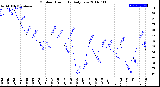 Milwaukee Weather Outdoor Humidity<br>Daily Low