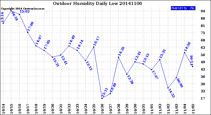 Milwaukee Weather Outdoor Humidity<br>Daily Low