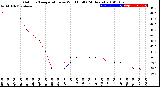 Milwaukee Weather Outdoor Temperature<br>vs Wind Chill<br>(24 Hours)