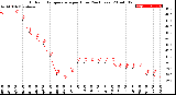 Milwaukee Weather Outdoor Temperature<br>per Hour<br>(24 Hours)