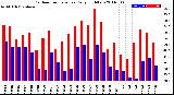 Milwaukee Weather Outdoor Temperature<br>Daily High/Low