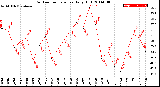 Milwaukee Weather Outdoor Temperature<br>Daily High