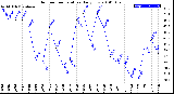 Milwaukee Weather Outdoor Temperature<br>Daily Low