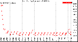 Milwaukee Weather Rain<br>By Day<br>(Inches)