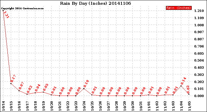 Milwaukee Weather Rain<br>By Day<br>(Inches)