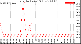 Milwaukee Weather Rain<br>per Hour<br>(Inches)<br>(24 Hours)