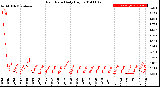 Milwaukee Weather Rain Rate<br>Daily High