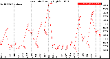 Milwaukee Weather Rain Rate<br>Monthly High