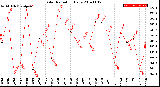 Milwaukee Weather Solar Radiation<br>Daily