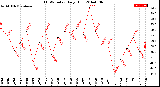 Milwaukee Weather THSW Index<br>Daily High