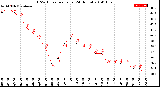 Milwaukee Weather THSW Index<br>per Hour<br>(24 Hours)