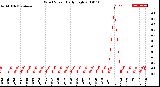 Milwaukee Weather Wind Speed<br>Daily High