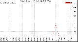 Milwaukee Weather Wind Direction<br>Daily High