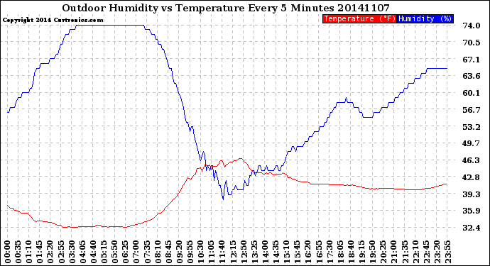 Milwaukee Weather Outdoor Humidity<br>vs Temperature<br>Every 5 Minutes