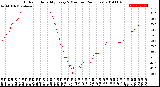 Milwaukee Weather Outdoor Humidity<br>Every 5 Minutes<br>(24 Hours)