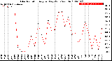 Milwaukee Weather Solar Radiation<br>Avg per Day W/m2/minute