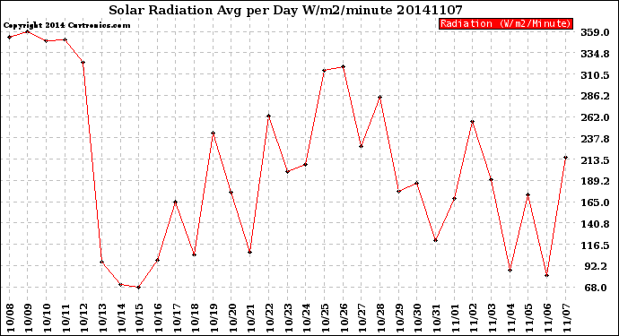 Milwaukee Weather Solar Radiation<br>Avg per Day W/m2/minute