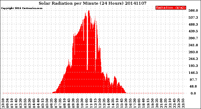 Milwaukee Weather Solar Radiation<br>per Minute<br>(24 Hours)