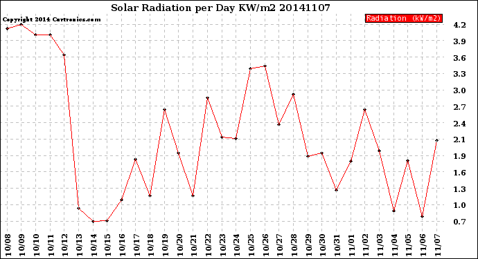 Milwaukee Weather Solar Radiation<br>per Day KW/m2