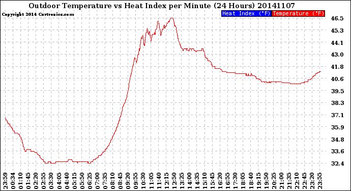 Milwaukee Weather Outdoor Temperature<br>vs Heat Index<br>per Minute<br>(24 Hours)