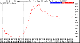 Milwaukee Weather Outdoor Temperature<br>vs Wind Chill<br>per Minute<br>(24 Hours)