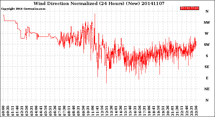 Milwaukee Weather Wind Direction<br>Normalized<br>(24 Hours) (New)
