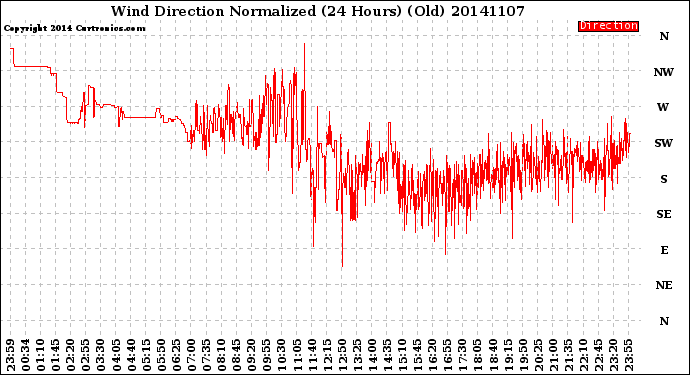 Milwaukee Weather Wind Direction<br>Normalized<br>(24 Hours) (Old)