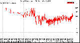 Milwaukee Weather Wind Direction<br>(24 Hours)