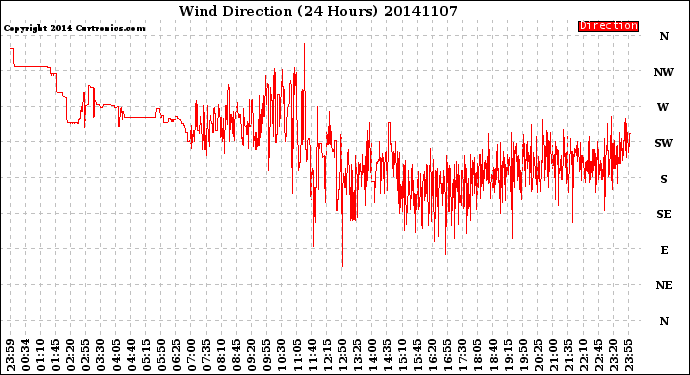 Milwaukee Weather Wind Direction<br>(24 Hours)
