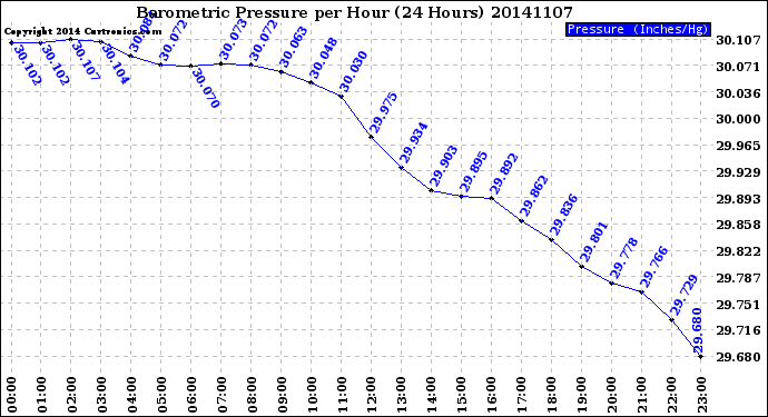 Milwaukee Weather Barometric Pressure<br>per Hour<br>(24 Hours)