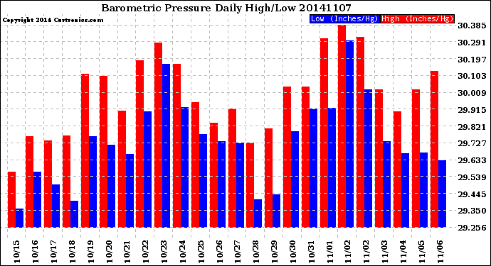 Milwaukee Weather Barometric Pressure<br>Daily High/Low