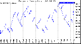 Milwaukee Weather Barometric Pressure<br>Daily High