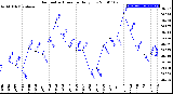 Milwaukee Weather Barometric Pressure<br>Daily Low