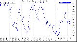 Milwaukee Weather Wind Chill<br>Daily Low