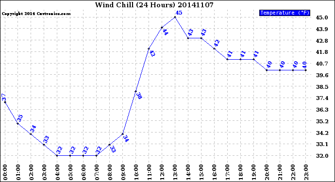 Milwaukee Weather Wind Chill<br>(24 Hours)