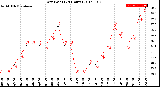 Milwaukee Weather Dew Point<br>(24 Hours)