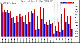 Milwaukee Weather Dew Point<br>Daily High/Low