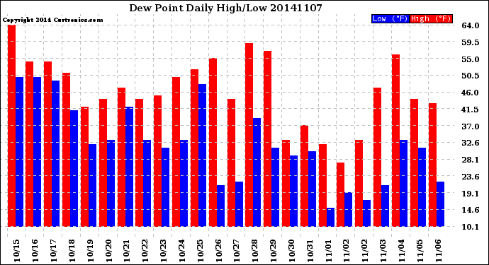 Milwaukee Weather Dew Point<br>Daily High/Low