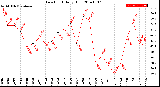 Milwaukee Weather Dew Point<br>Daily High