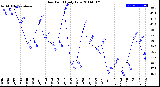 Milwaukee Weather Dew Point<br>Daily Low