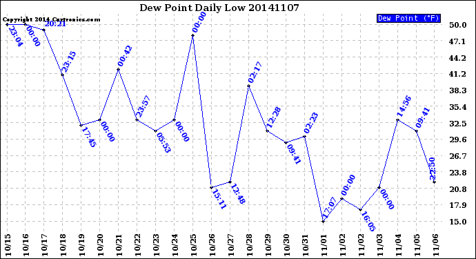 Milwaukee Weather Dew Point<br>Daily Low